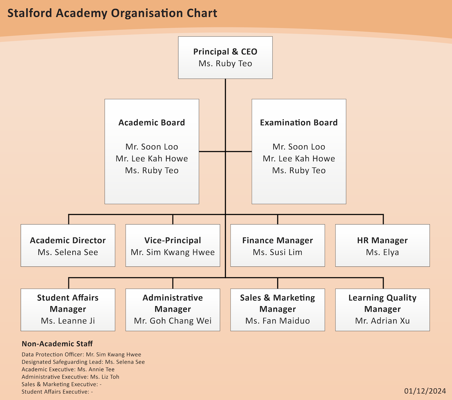 Ntu Organisation Chart