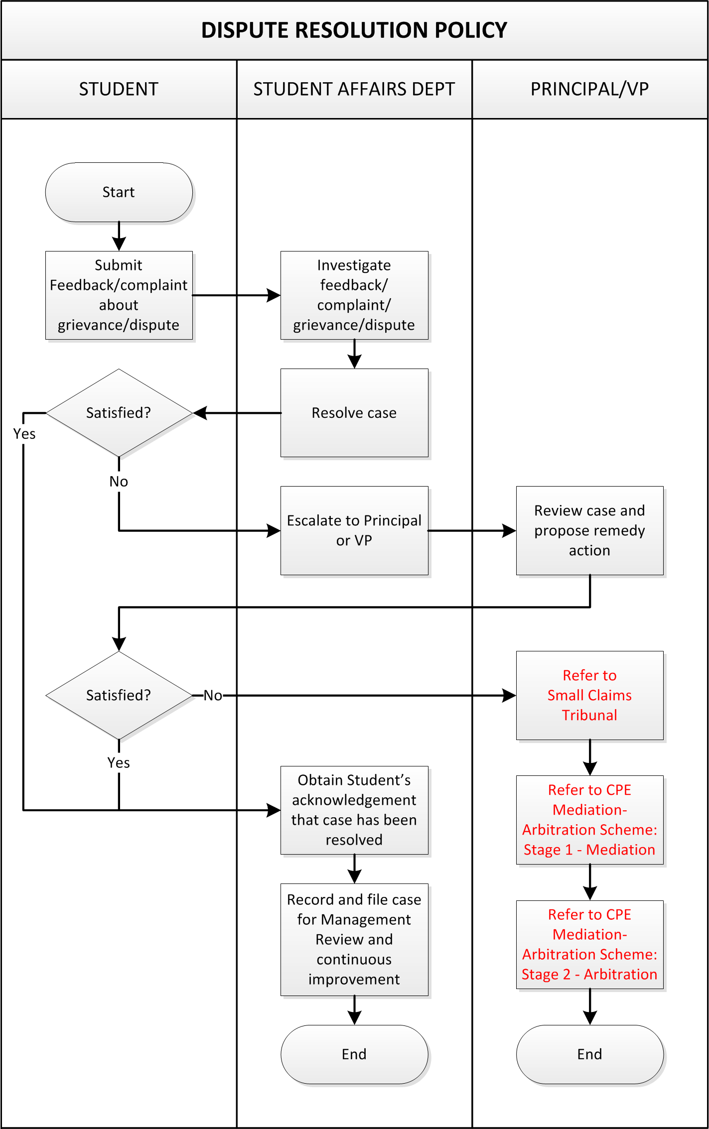 dispute resolution flowchart dispute resolution flowchart create a flowchart dispute resolution flowchart dispute resolution flowchart create a flowchart
